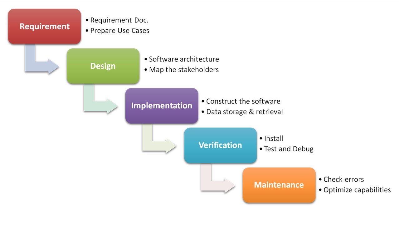 it projects waterfall methodology