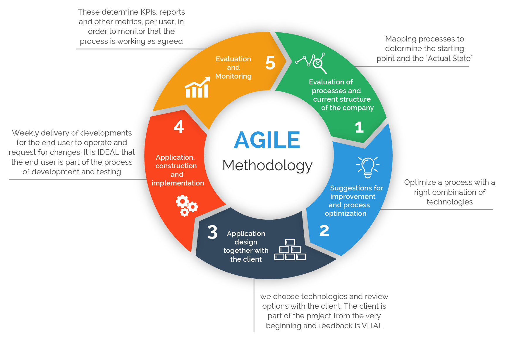 project management life cycle methodology