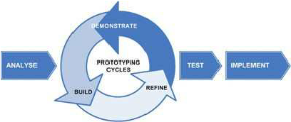 Project Management Methodologies