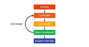 Project Management Methodologies