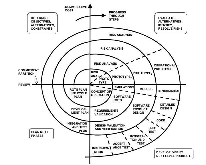 Project Management Methodologies