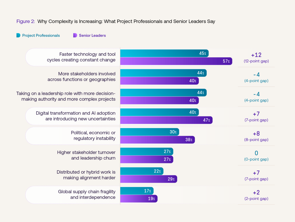 Project Management Trends